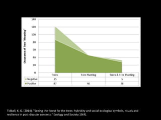 Tidball, K. G. (2014). "Seeing the forest for the trees: hybridity and social-ecological symbols, rituals and
resilience in post-disaster contexts." Ecology and Society 19(4).
 
