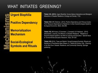 WHAT INITIATES GREENING?
Urgent Biophilia
Positive Dependency
Memorialization
Mechanism
Social-Ecological
Symbols and Rituals
Tidball, KG. (2012). Urgent Biophilia: Human-Nature Interactions and Biological
Attractions in Disaster Resilience. Ecology and Society. 17(2).
Tidball, KG & RC Stedman. (2013). Positive Dependency and Virtuous Cycles:
From Resource Dependence to Resilience in Urban Social-Ecological Systems.
Ecological Economics. 86(0): 292-299.
Tidball, KG, ME Krasny, E Svendsen, L Campbell, & K Helphand. (2010).
Stewardship, Learning, and Memory in Disaster Resilience. “Resilience in
Social-Ecological Systems: the Role of Learning and Education,” Special Issue
of Environmental Education Research, 16(5): 341-357.
Tidball, KG (2014). Trees and Rebirth: Social-Ecological Symbols, Rituals and
Resilience in Post-Katrina New Orleans. In: Tidball and Krasny, Eds., Greening
in the Red Zone: Disaster, Resilience, and Community Greening. Springer
publishing.
 