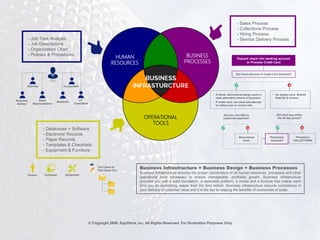 HUMAN
RESOURCES
BUSINESS
PROCESSES
OPERATIONAL
TOOLS
CEO
Attorney
Business
Advisor
AssistantSales
Representative
Accountant
I.T
Consultant
- Job Task Analysis
- Job Descriptions
- Organization Chart
- Policies & Procedures
- Databases + Software
- Electronic Records
- Paper Records
- Templates & Checklists
- Equipment & Furniture
Person Computer Equipment
File Check-In
File Check-Out
- Sales Process
- Collections Process
- Hiring Process
- Service Delivery Process
© Copyright 2009. Equilibria, Inc. All Rights Reserved. For Illustration Purposes Only.
Business Infrastructure = Business Design + Business Processes
Business Infrastructure ensures the proper coordination of all human resources, processes and other
operational tools necessary to ensure manageable, profitable growth. Business infrastructure
provides you with a solid foundation, a replicable platform, a model and a formula that makes each
time you do something, easier than the time before. Business infrastructure ensures consistency in
your delivery of customer value and it is the key to reaping the benefits of economies of scale.
Deposit check into banking account
or Process Credit Card
Are you now able to
collect the payment?
Did Check Bounce or Credit Card Declined?
Did client pay within
the 30 day period?
• If check, discontinue design work or
seek alternative means of payment.
• If credit card, call client and attempt
to collect new or correct info.
• Do design work. Submit
final file & invoice.
Discontinue
work.
Proceed to
COLLECTIONS
Production
Involved?
 
