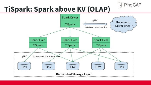 Tidb Mobike By Kevin Xu Kevinsxu