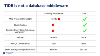 TiDB is not a database middleware
Sharding middleware TiDB
ACID Transaction Support Mostly
Elastic Scaling
Complex Query (Join, Sub query,
GROUP BY)
Failover Manual Auto
MySQL Compatibility Low High
Max Capacity (Good performance) Few TBs 200 TB+
 