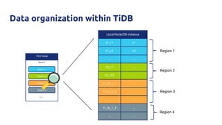 TiKV Node
Store 1
Region 1
Region 2
Region 3
Region 4
Local RocksDB instance
t1_r1 v1
t1_r2 v2
... ...
t5_r1 ...
t5_r10 ...
t1_i1_1_1 ...
t1_i1_2_2 ...
... ...
t1_i6_1_3 ...
... ...
Region 1
Region 2
Region 3
Region 4
Data organization within TiDB
...
 