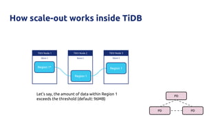 How scale-out works inside TiDB
TiKV Node 3
Store 3
TiKV Node 1
Store 1
TiKV Node 2
Store 2
Region 1*
Region 1
Region 1
Let’s say, the amount of data within Region 1
exceeds the threshold (default: 96MB)
PD
PD PD
 