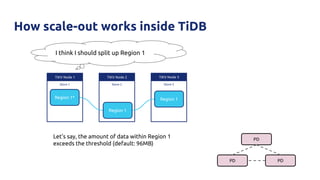 How scale-out works inside TiDB
TiKV Node 3
Store 3
TiKV Node 1
Store 1
TiKV Node 2
Store 2
Region 1*
Region 1
Region 1
Let’s say, the amount of data within Region 1
exceeds the threshold (default: 96MB)
PD
PD PD
I think I should split up Region 1
 