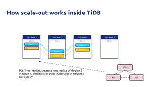 How scale-out works inside TiDB
TiKV Node 3
Store 3
TiKV Node 1
Store 1
TiKV Node 2
Store 2
Region 1*
Region 1
Region 1
Region 2*
Region 2
Region 2
TiKV Node 4
Store 4
PD
PD PD
PD: “Hey, Node1, create a new replica of Region 2
in Node 4, and transfer your leadership of Region 2
to Node 2”
 