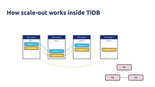 How scale-out works inside TiDB
TiKV Node 3
Store 3
TiKV Node 1
Store 1
TiKV Node 2
Store 2
Region 1*
Region 1
Region 1
Region 2
Region 2*
Region 2
TiKV Node 4
Store 4
Region 2
PD
PD PD
 