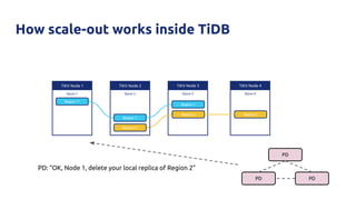 How scale-out works inside TiDB
TiKV Node 3
Store 3
TiKV Node 1
Store 1
TiKV Node 2
Store 2
Region 1*
Region 1
Region 1
Region 2*
Region 2
TiKV Node 4
Store 4
Region 2
PD
PD PD
PD: “OK, Node 1, delete your local replica of Region 2”
 