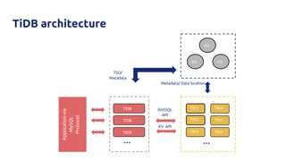 TiDB
TiDB
TiDB
Application
via
MySQL
Protocol
TiKV
TiKV
TiKV
TiKV
TiKV
TiKV
... ...
DistSQL
API
KV API
PD
PD PD
Metadata/ Data location
TSO/
Metadata
TiDB architecture
 