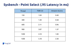 Sysbench - Point Select (.95 Latency in ms)
Thread TiDB 3.0 Amazon Aurora
150 1.04 0.40
300 1.30 0.58
600 2.11 0.96
900 3.07 1.37
1200 4.10 1.84
1500 5.18 2.30
 
