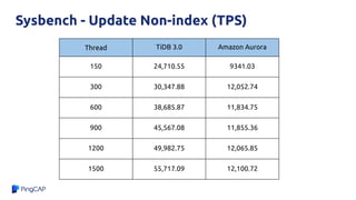 Sysbench - Update Non-index (TPS)
Thread TiDB 3.0 Amazon Aurora
150 24,710.55 9341.03
300 30,347.88 12,052.74
600 38,685.87 11,834.75
900 45,567.08 11,855.36
1200 49,982.75 12,065.85
1500 55,717.09 12,100.72
 