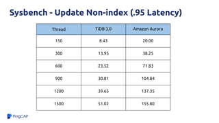 Sysbench - Update Non-index (.95 Latency)
Thread TiDB 3.0 Amazon Aurora
150 8.43 20.00
300 13.95 38.25
600 23.52 71.83
900 30.81 104.84
1200 39.65 137.35
1500 51.02 155.80
 