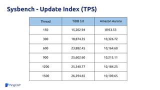 Sysbench - Update Index (TPS)
Thread TiDB 3.0 Amazon Aurora
150 15,202.94 8953.53
300 18,874.35 10,326.72
600 23,882.45 10,164.60
900 25,602.60 10,215.11
1200 25,340.77 10,184.25
1500 26,294.65 10,109.65
 