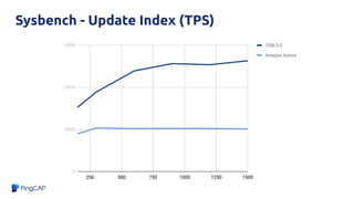 Sysbench - Update Index (TPS)
 