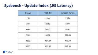 Sysbench - Update Index (.95 Latency)
Thread TiDB 3.0 Amazon Aurora
150 13.46 25.74
300 23.52 50.11
600 40.37 95.81
900 63.32 137.35
1200 104.84 179.94
1500 155.80 219.36
 