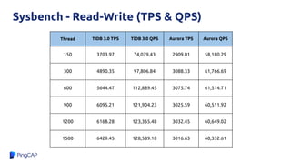 Sysbench - Read-Write (TPS & QPS)
Thread TiDB 3.0 TPS TiDB 3.0 QPS Aurora TPS Aurora QPS
150 3703.97 74,079.43 2909.01 58,180.29
300 4890.35 97,806.84 3088.33 61,766.69
600 5644.47 112,889.45 3075.74 61,514.71
900 6095.21 121,904.23 3025.59 60,511.92
1200 6168.28 123,365.48 3032.45 60,649.02
1500 6429.45 128,589.10 3016.63 60,332.61
 