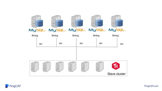 PingCAP.com
Slave cluster
Binlog Binlog Binlog
Binlog Binlog
dm dm dm dm
dm
 