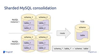 PingCAP.com
table_1
table_2
schema_1
table_1
table_2
schema_2
table_1
table_2
schema_1
table_1
table_2
schema_2
MySQL
instance 1
MySQL
instance 2
route
table
schema
TiDB
`schema_*`.`table_*` → `schema`.`table`
Sharded MySQL consolidation
 