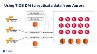 Using TiDB DM to replicate data from Aurora
dm-master
dm-worker
dm-worker
dm-worker
 