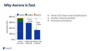 Why Aurora is fast
● Fewer I/O, fewer write ampliﬁcation
● Smaller network packets
● Eventual consistency
HyPer
 
