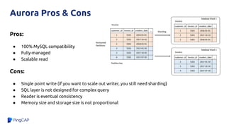 Pros:
● 100% MySQL compatibility
● Fully-managed
● Scalable read
Cons:
● Single point write (if you want to scale out writer, you still need sharding)
● SQL layer is not designed for complex query
● Reader is eventual consistency
● Memory size and storage size is not proportional
Aurora Pros & Cons
 