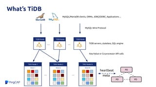 What’s TiDB
TiKV Node N
Store N
TiKV Node 1
Store 1
TiKV Node 2
Store 2
...
TiDB Node TiDB Node TiDB Node
Key-Value or Co-processor API calls
...
...
... TiDB servers, stateless, SQL engine
PD
PD PD
MySQL/MariaDB clients, ORMs, JDBC/ODBC, Applications ...
MySQL Wire Protocol
heartbeat
meta
 