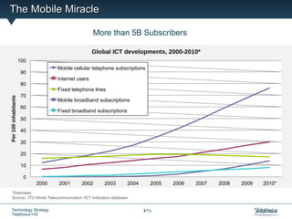 The Mobile Miracle

                                                    More than 5B Subscribers

                                                    Global ICT developments, 2000-2010*
                      100
                                   Mobile cellular telephone subscriptions
                       90
                                   Internet users
                       80
                                   Fixed telephone lines
                       70
Per 100 inhabitants




                                   Mobile broadband subscriptions
                       60
                                   Fixed broadband subscriptions
                       50

                       40

                       30

                       20

                       10

                        0
                            2000   2001      2002       2003       2004      2005   2006   2007   2008   2009   2010*
    *Estimates
    Source: ITU World Telecommunication /ICT Indicators database


   Technology Strategy                                                    15
   Telefónica I+D
 
