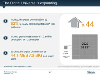The Digital Universe is expanding



            In 2009, the Digital Universe grew by
            62% to nearly 800,000 petabytes* (800
            exabytes)                                                                       X     44
            In 2010 grew almost as fast to 1.2 million
            petabytes, or 1.2 zettabytes



            By 2020, our Digital Universe will be                2009
                                                                0,8 ZB
            44 TIMES AS BIG as it was in
            2009


*A petabyte is a million gigabytes (1015 Bytes)          Source: IDC Digital Universe Study, sponsored by EMC, May 2010


Technology Strategy                                 17
Telefónica I+D
 