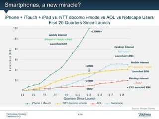 Smartphones, a new miracle?

iPhone + iTouch + iPad vs. NTT docomo i-mode vs AOL vs Netscape Users
                     Fisrt 20 Quarters Since Launch
                                120
                                                                                          ~120MM+
                                                           Mobile Internet
                                100                   iPhone + iTouch + iPad
                                                           Launched 6/07
                                                                                                             Desktop Internet
                                 80
  S u b s c r ib e r s (M M )




                                                                                                                Netscape*
                                                                                                             Launched 12/94
                                 60
                                                                                                                            Mobile Internet
                                                                                      ~32MM                             NTT docomo i-mode
                                 40
                                                                                                                            Launched 6/99

                                                                                                                         Desktop Internet
                                 20                                                   ~27MM
                                                                                                                                AOL*
                                                                                                                        v 2.0 Launched 9/94
                                                                                      ~9MM

                                      Q 1   Q 3      Q 5       Q 7      Q 9    Q 11    Q 13    Q 15   Q 17       Q 19
                                                                       Quarters Since Launch
                                            iPhone + iTouch           NTT docomo i-mode        AOL      Netscape
                                                                                                                            Source: Morgan Stanley

Technology Strategy                                                             19
Telefónica I+D
 