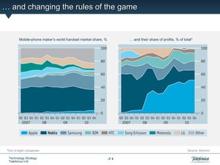 … and changing the rules of the game


         Mobile-phone maker’s world handset market share, %        … and their share of profits, % of total*




 *Out of eight companies                                                                                Source: Asymco

  Technology Strategy                                         21
  Telefónica I+D
 