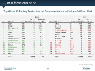… at a ferocious pace

  Top Global 15 Publicly Traded Internet Companies by Market Value – 2010 vs. 2004

                                                              2010                                                                              2004
                                                   M a rk e t    R evenue                                                            M a rk e t    R evenue
R ank C om pany                    R e g io n   V a lu e ($ B )    ($ M M )      R ank    Com pany                     R e g io n V a lu e ($ B )    ($ M M )
  1     A p p le                    USA              $290        $ 4 6 ,7 0 9        1     eB ay                        USA            $71        $ 3 ,2 7 1
  2     G o o g le                  USA               197          2 3 ,6 1 2        2     G o o g le                   USA             50          3 ,1 8 9
  3     A m a z o n .c o m          USA                76          2 4 ,5 0 8        3     Yahoo!                       USA             52          3 ,5 7 5
  4     Tencent                     CHN                41            1 ,8 2 2        4     IA C /In te r a c tiv e *    USA             38          4 ,1 8 8
  5     eBay                        USA                40            8 ,7 2 7        5     Yahoo! Japan                 JPN             33          1 ,1 0 1
  6     B a id u                    CHN                40               641          6     A p p le                     USA             22          8 ,2 7 9
  7     Yahoo!                      USA                22            6 ,4 6 0        7     A m a z o n .c o m           USA             16          6 ,9 2 1
  8     Yahoo! Japan                JPN                21            2 ,9 4 1        8     R a k u te n                 JPN              9             445
  9     P r ic e lin e .c o m       USA                21            2 ,3 3 8        9     M o n s te r                 USA              3             846
 10     S a le s fo r c e .c o m    USA                15            1 ,2 4 1        10    W ebM D                      USA              2             134
 11     R a k u te n                JPN                10            3 ,2 0 4        11    Shanda                       CHN              3             157
 12     A lib a b a .c o m          CHN                10               568          12    N C S o ft                   KO R             2             280
 13     Akam ai                     USA                 9               860          13    In d e x                     JPN              2             357
 14     N e tflix                   USA                 9            1 ,6 7 0        14    NHN                          KO R             1             253
 15     NHN                         KO R                8            1 ,0 6 2        15    F o r -s id e .c o m         JPN              1               85
        T o ta l                                   $809B           $126B                   T o ta l                                  $304B            $33B



                                                                                                                                      Source: Morgan Stanley

  Technology Strategy                                                           22
  Telefónica I+D
 