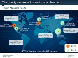 The gravity centres of innovation are changing
   From Atlantic to Pacific


                                                                                 RUSSIA
             USA                                         INDUSTRIAL        60MM users, +31% Y/Y
     240MM users, +4% Y/Y                                  DESIGN             42% penetration
        76% penetration

                                        DEVICES &                                       CONSUMER
    RADIO                               SERVICES                                       ELECTRONICS
TECHNOLOGIES
                            SOFTWARE &                                                        CHINA
                             SERVICES                                                  384MM users, +29% Y/Y
                                                                                          29% penetration

                                                           INDIA
                                                    61MM users, +18% Y/Y     DEVICES
                                                       5% penetration


                    BRAZIL
              76MM users, +17% Y/Y
                 39% penetration

                                                                                                  2000

                                                                                                  2010
                                 46% of Internet Users in 5 Countries
  Technology Strategy                               23
  Telefónica I+D
 
