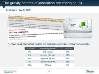 The gravity centres of innovation are changing (II)
  And from HW to SW




     GLOBAL UNIT SHIPMENT SHARE OF SMARTPHONES BY OPERATING SYSTEM
                      Q1 2006   Operating system   Q3 2010
                        0%        iOS (Apple)       17%
                        0%      Android (Google)    25%
                       62%      Symbian (Nokia)     37%
                        7%      BlackBerry (RIM)    15%
                       31%          Others           6%

Technology Strategy                     24
Telefónica I+D
 