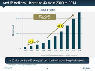 And IP traffic will increase 4X from 2009 to 2014
                                                         Global IP Traffic

                                                         34% CAGR
                                                          2009-2014


                                                                                      X4
             PB per month




                                          X3




                                                          Source: Cisco Visual Networking Index – Forecast, 2009-2014



        In 2014, more than 60 exabytes* per month will cross the global network
       *A exabyte is a thousand petabytes (1018 Bytes)

Telefonica I+D                                                     28
 