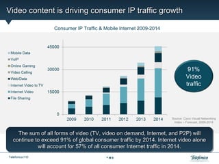 Video content is driving consumer IP traffic growth

                   Consumer IP Traffic & Mobile Internet 2009-2014




                                                                               91%
                                                                              Video
                                                                              traffic




                                                                     Source: Cisco Visual Networking
                                                                      Index – Forecast, 2009-2014


     The sum of all forms of video (TV, video on demand, Internet, and P2P) will
   continue to exceed 91% of global consumer traffic by 2014. Internet video alone
             will account for 57% of all consumer Internet traffic in 2014.
Telefonica I+D                            40
 