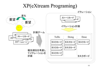 XP(eXtream Programing)
                                          ƥ`
      仯
                              ȩ`ꥫ`
Ҫ                               ȩ`ꥫ`
                               ȩ`ꥫ`
        Ҫ
                             ƥ`Ӌ

                Ӌ`
  ȩ`ꥫ`
    ȩ`ꥫ`              ToDoDoingDone
ȩ`ꥫ`
      ȩ`ꥫ`
   ȩ`ꥫ`              `   `   `

                        `   `
           λ򿼑]
           ƥƥ`    `
           Ӌ                             ܩ`


                                                   14
 