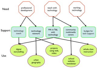 Using Technology to Support Learning: