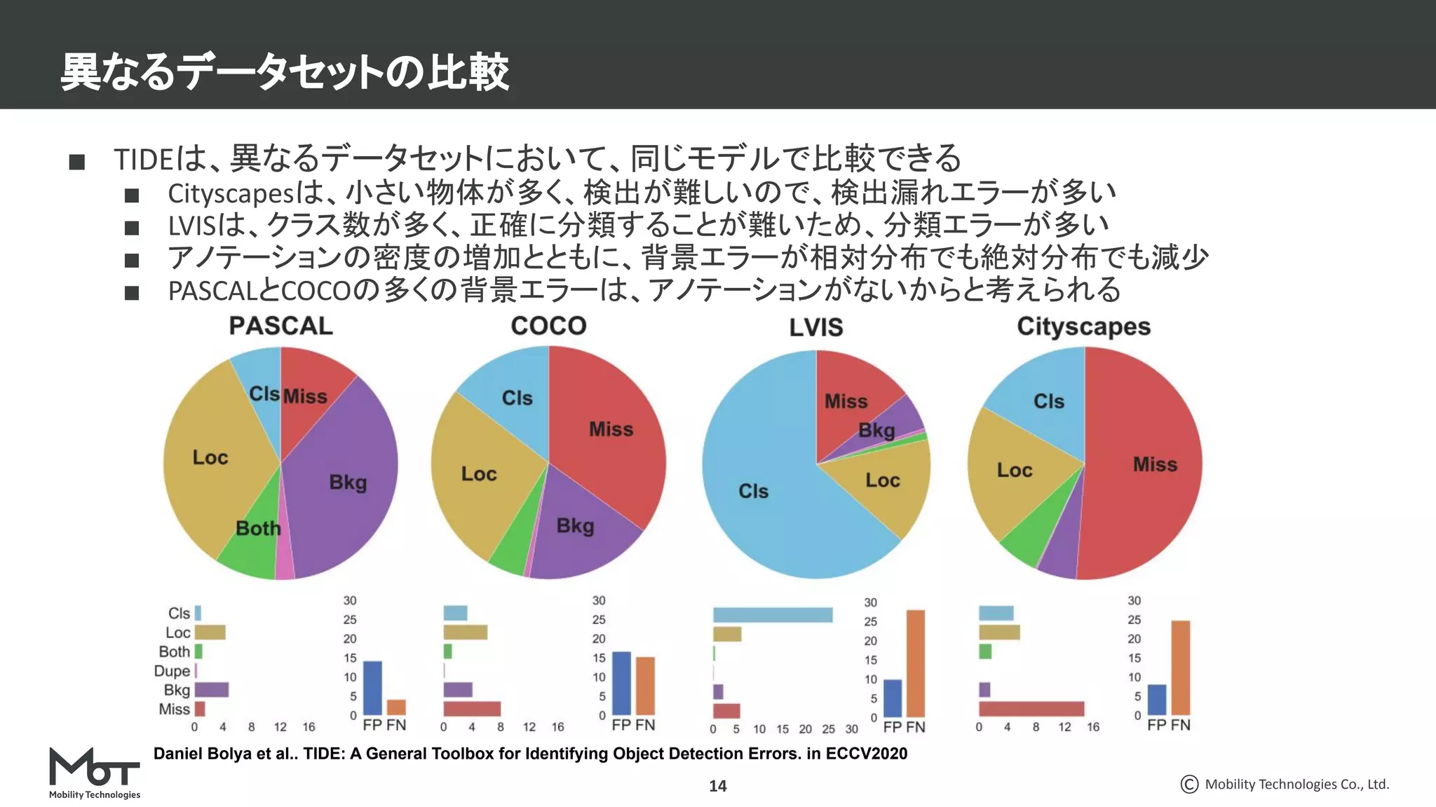 Mobility Technologies Co., Ltd.
■ TIDEは、異なるデータセットにおいて、同じモデルで比較できる
■ Cityscapesは、小さい物体が多く、検出が難しいので、検出漏れエラーが多い
■ LVISは、クラス数が多く、正確に分類することが難いため、分類エラーが多い
■ アノテーションの密度の増加とともに、背景エラーが相対分布でも絶対分布でも減少
■ PASCALとCOCOの多くの背景エラーは、アノテーションがないからと考えられる
14
異なるデータセットの比較
Daniel Bolya et al.. TIDE: A General Toolbox for Identifying Object Detection Errors. in ECCV2020
 