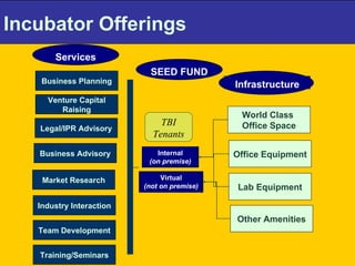 Incubator Offerings Business Planning Venture Capital Raising Legal/IPR Advisory Virtual (not on premise) Internal (on premise) TBI Tenants World Class  Office Space Lab Equipment Office Equipment Industry Interaction Market Research Team Development Training/Seminars Other Amenities Business Advisory Services Infrastructure SEED FUND 