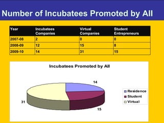 Number of Incubatees Promoted by AII 15 31 14 2009-10 8 15 12 2008-09 0 0 2 2007-08 Student Entrepreneurs Virtual  Companies Incubatees  Companies Year 