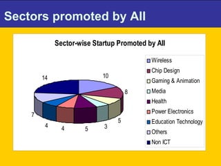 Sectors promoted by AII 
