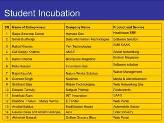 Student Incubation Product and Service Company Name Name of Entrepreneur SN Web Portal Onlline Grocery Shop Abhishek Bansal,  15 Solar Industry Axis Gaurav Basu and Arnab Banerjee,  14 Automobile Sector Modification House Avichal Baldua  13 Web Portal E Tender Pratibha  Thakur,  Manoj Varma  12 SAAS INT Innovation Intekhab Alam 11 Restaurants Malgudi Pitshop Deepak Tumulu 10 Web Networking Site Ritsan Technologies Siddhant Stija 9 Media & Advertisement Kuplinks Gurneet Singh 8 Waste Management Nature Works Solution Rajat Kaushik 7 Software solution Innovators Hub Nida Hussain 6 Biotech Magazine Biompulse Magazine Karan Chabra 5 Social Networking AMSE CM Sanjay Krishna 4 SMS DAAK Yeh Technologies Rahat Khanna 3 Software Solution Data Information Technologies Sonal Budhiraja 2 Healthcare ERP Hamara Doc Satya Swaroop Samal 1 
