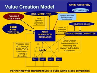 Value Creation Model  Amity University Value Realization to Supporting Organizations Proceeds from IPO, Strategic Sales, VC/PE Investments, Training & Consulting DST, MSME, TDB Inc 4 Inc 3 Inc 2 Inc1 MANAGEMENT COMMITTEE AMITY INNOVATION INCUBATOR GOVERNING BOARD  Value Creation through continuous mentoring and advisory to Incubatee Companies Proceeds from IPO, Strategic Sales, VC/PE Investments, Training & Consulting Proposed TIDE Centre Partnering with entrepreneurs to build world-class companies   Value Realization to Supporting Organizations Advice on Investment & Business Equity  ASET,AITTM,AIIT SEED Fund Technology Development Board Students, Faculties, R&D equipment, infrastructure 