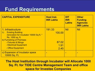 Fund Requirements  The Host Institution through Incubator will Allocate 1000 Sq. Ft. for TIDE Centre Management Team and office space for Investee Companies - - - c) Expansion of Incubator space  10000 Sq. Ft.  Nil Nil 191.33 100.00 87.02 1.91 2.40 1. Infrastructure Existing Building  renovation for incubator 10000 Sq ft. * Rs. 1000 sq. ft. b) Furnishing of Premises - Fixtures & fittings - Electrical Equipment - Office Equipment   Other Funding Agencies  INR Lakhs DIT  INR Lakhs Host Inst. INR Lakhs  CAPITAL EXPENDITURE 