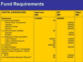 Fund Requirements  - 3400000 400000 500000 200000 600000 50000 100000 100000 100000 200000 - 400000 250000 500000   2100000 Nil Nil 100000 Nil Nil 2000000 Nil Nil Nil Equipment  a. Computing facilities  Server Rack Accessories Laptops  Network Printer Servers b. Communication facilities  Scanner EPABX c. Conference/Training facilities  LCD Projector Video conferencing Acc. Xerox Machine d. Furniture e. Patent software Innovation Workbench, Knowledge Wizard, Failure Prediction, Failure Analysis f.  Wi Fi g. Private Equity Research Reports** Other INR  DIT  INR Host Inst. INR CAPITAL EXPENDITURE 