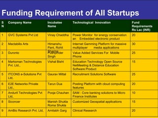 Funding Requirement of AII Startups  25 Value Added Services For  Mobile Phone  Pushpinder Singh Duronto 3 20 Clinical Research Amitabh Garg AmBio Research Pvt. Ltd,  9 15 Customized Geospatial applications Manish Shukla Roma Shukla Siconcer  8 10 SAM : Core banking solutions to Micro Finance Institutes Pooja Chauhan Anduril Technologies Pvt Ltd,  7 20 Posting Platform with cloud computing features Tarun Dua E2E Networks Private Ltd., 6 25 Recruitment Solutions Software Gaurav Mittal ITCONS e-Solutions Pvt Ltd,  5 15 Education Technology Open Source NetMeeting & Distance Education Software Product Vishal Bisht Marksman Technologies Pvt. Ltd., 4 30 Internet Gamming Platform for massive multiplayer  media applications Himanshu Pant, Rohit Sharma  Mactabilis Arts 2 20 Power Monitor  for energy conservation  an  Embedded electronic product Vinay Chaddha GVC Systems Pvt Ltd 1 Fund Requirements Rs Lac (INR) Technological  Innovation Incubatee Name Company Name SN 