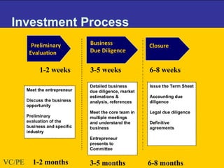 Investment Process  Closure Preliminary  Evaluation Business Due Diligence Detailed business due diligence, market estimations & analysis, references Meet the core team in multiple meetings and understand the business  Entrepreneur presents to Committee Issue the Term Sheet Accounting due diligence  Legal due diligence Definitive agreements Meet the entrepreneur Discuss the business opportunity Preliminary evaluation of the business and specific industry 6-8 weeks   1-2 weeks   3-5 weeks   1-2 months   3-5 months   6-8 months VC/PE 