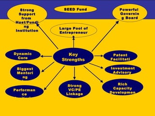 Key Strengths Strong Support from  Host/Funding  Institution Powerful  Governing Board Large Pool of Entrepreneurs Dynamic Core Team Biggest Mentoring Network Performance Monitoring Strong   VC/PE Linkage Rich Capacity Development Program Investment Advisory  Patent Facilitation SEED Fund 