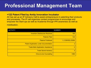 Professional Management Team +122 Patent Filed by Amity Innovation Incubator  AII has set up an IP Advisory Cell to assist entrepreneurs in patenting their products and processes. The IP cell organizes contact programmes to encourage and empower the Start-ups as well as Academia through IPR awareness as well as mobilization.   >560 One-on-one Counseling 5 Trade Secret Advisory 2 Trade Mark Application Assistance 2 Patent Application under documentation 1 (1339/DEL/2008) Patents Published 122 Patents Filed 165 Invention Disclosures Received NUMBER ACTIVITY 