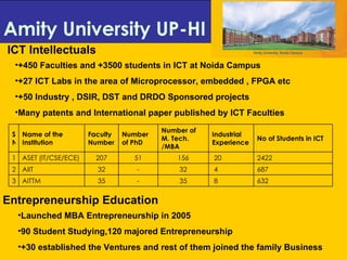 Amity University UP-HI   +450 Faculties and +3500 students in ICT at Noida Campus  +27 ICT Labs in the area of Microprocessor, embedded , FPGA etc +50 Industry , DSIR, DST and DRDO Sponsored projects Many patents and International paper published by ICT Faculties  ICT Intellectuals Entrepreneurship Education Launched MBA Entrepreneurship in 2005 90 Student Studying,120 majored Entrepreneurship  +30 established the Ventures and rest of them joined the family Business   8   4   20 Industrial Experience 632 35 - 35 AITTM 3 687 32 - 32 AIIT 2 2422 156 51 207 ASET (IT/CSE/ECE) 1 No of Students in ICT Number of M. Tech. /MBA Number of PhD Faculty Number Name of the Institution SN 