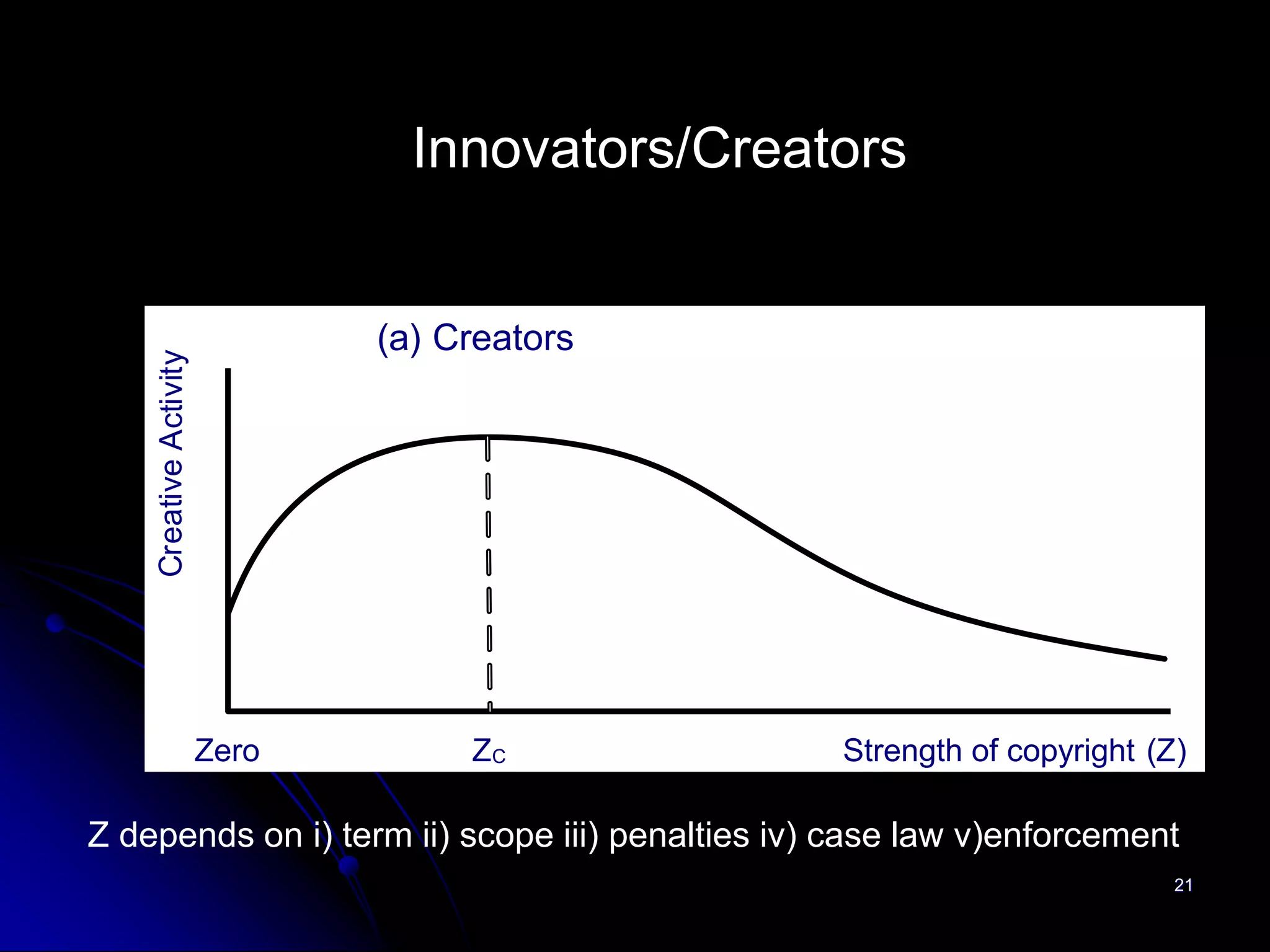 Innovators/Creators


                                 (a) Creators
    Cr eative Activit y




                          Zero        ZC           Strength of copyright (Z)

Z depends on i) term ii) scope iii) penalties iv) case law v)enforcement
                                                                           21
 